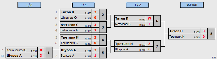 результаты турнира Открытая лига