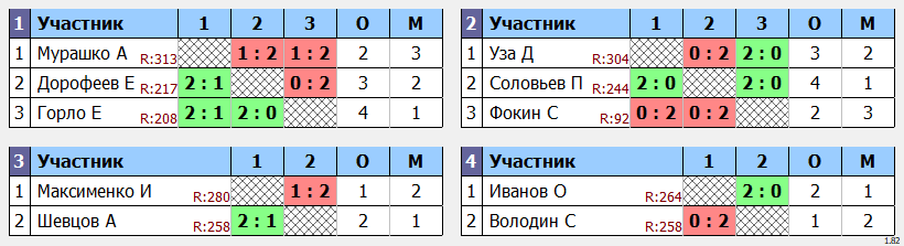 результаты турнира Вечерняя Лига. 11 тур