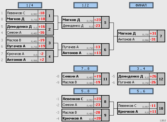 результаты турнира Чемпионат России по ракетлону 2023 (мужчины группа C)