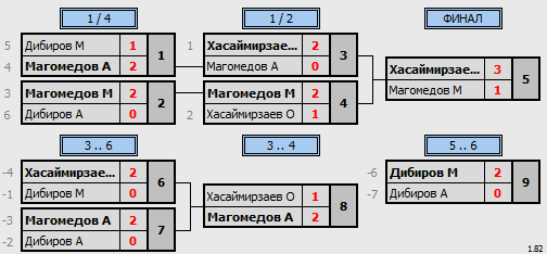 результаты турнира 12-й рейтинговый турнир