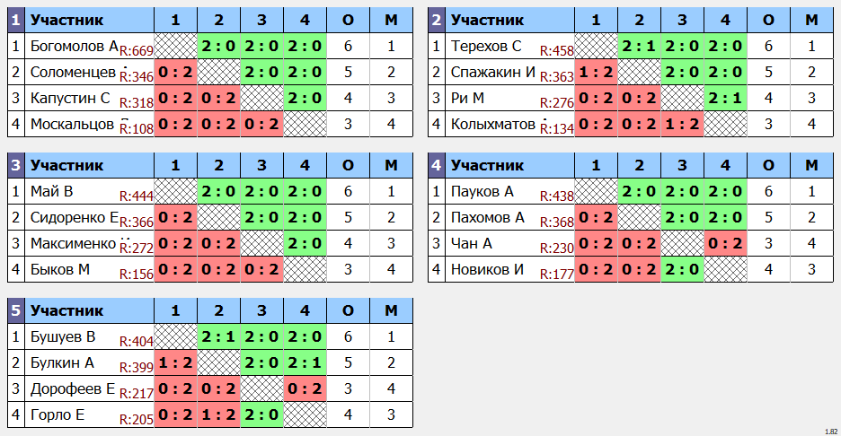 результаты турнира Квартальный кубок Владивостока. 3 квартал. 6 тур