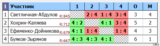 результаты турнира Парный турнир