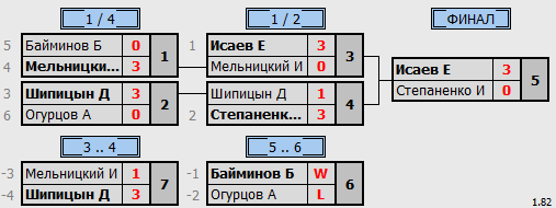 результаты турнира ТОП 9