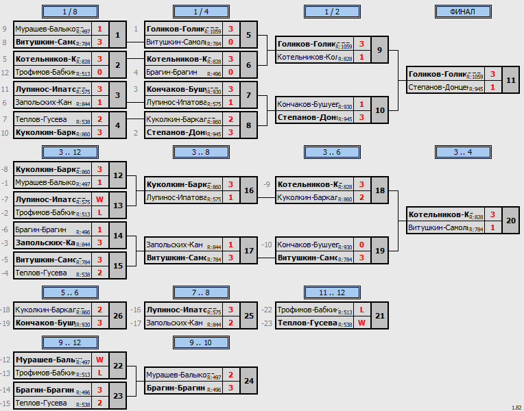 результаты турнира Августовский кубок Пары ~1107 с форой в клубе Hurricane-TT