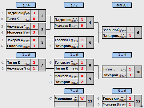 результаты турнира Турнир среди новичков Max 200