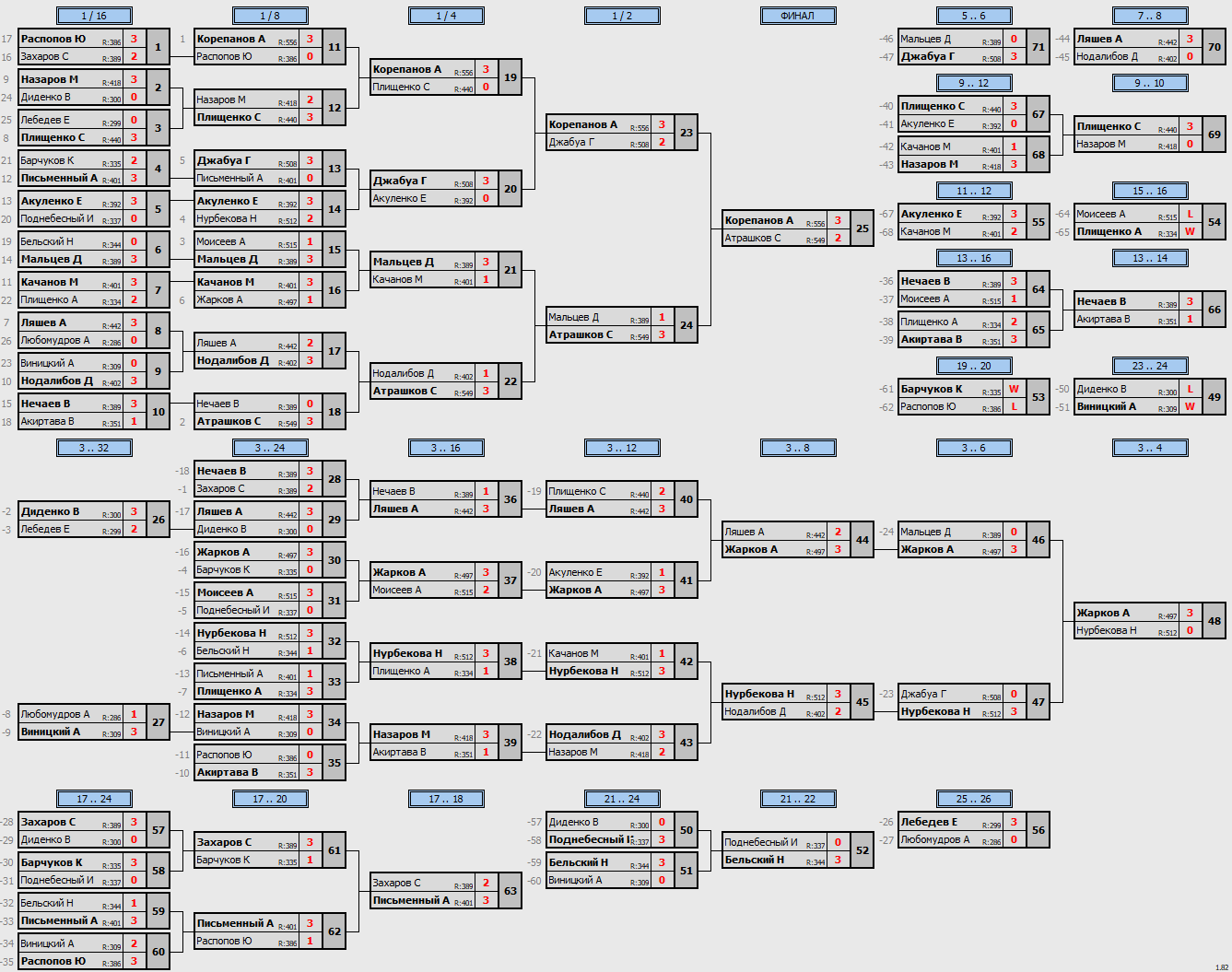 результаты турнира POINT - макс 580