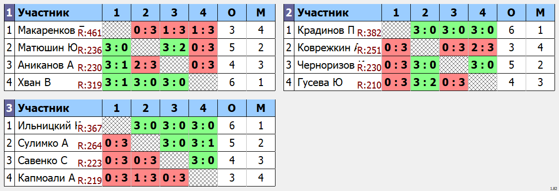 результаты турнира макс 275