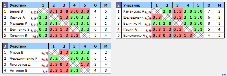 результаты турнира Крылья