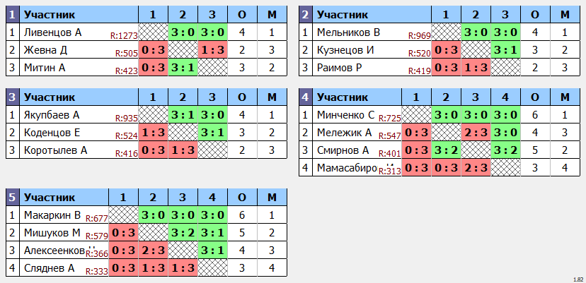 результаты турнира Открытый турнир в клубе V2 TTC Лефортово