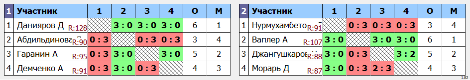 результаты турнира День Конституции РК. 2014 г.р.