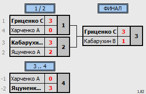 результаты турнира 