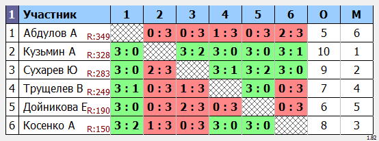 результаты турнира Турнир друзей
