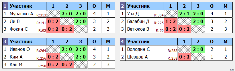 результаты турнира Вечерняя Лига. 12 тур