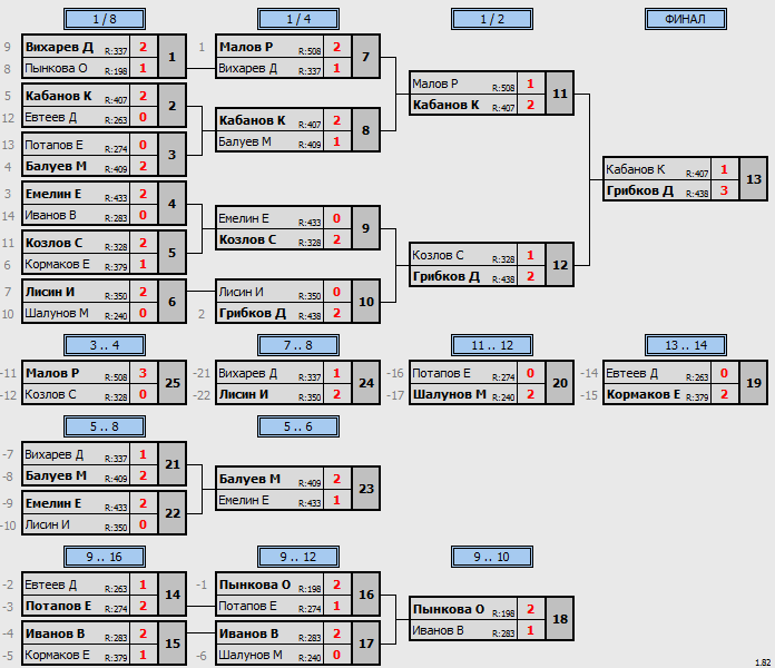 результаты турнира 8 этап серии МСТ 2023
