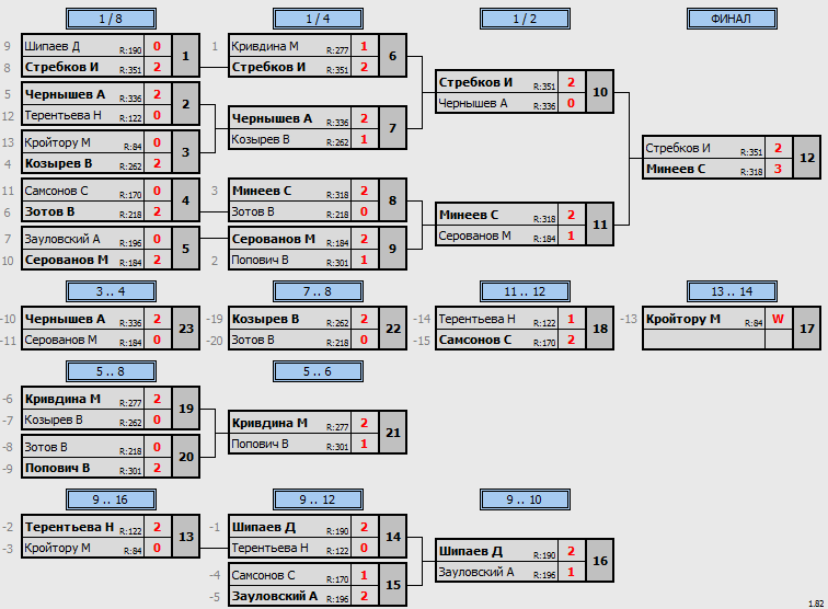 результаты турнира 8 этап серии МСТ 2023