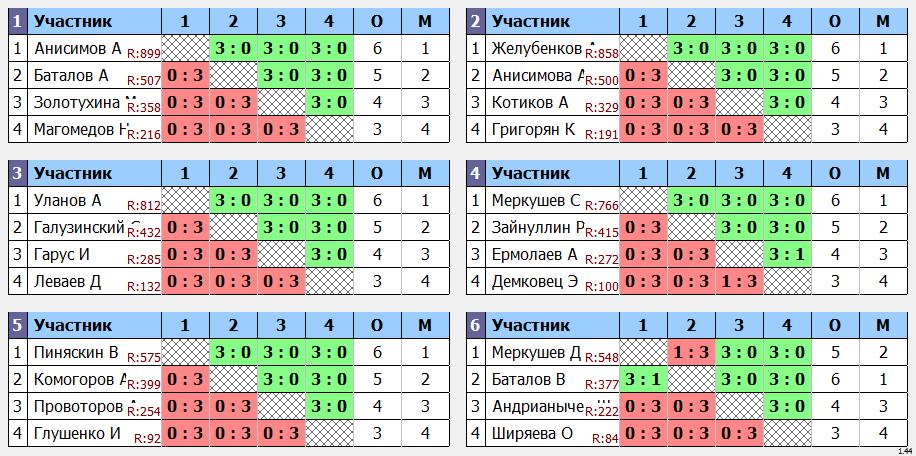 результаты турнира TTLeadeR