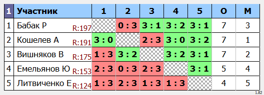 результаты турнира Макс-200 
