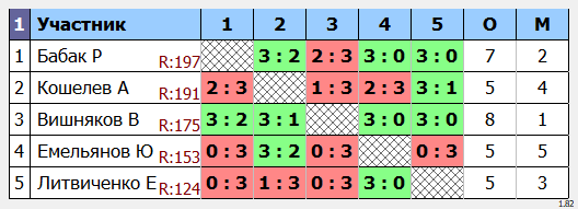 результаты турнира Макс-200 