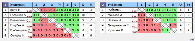 результаты турнира 7-й летне-осенний турнир КНТАВ