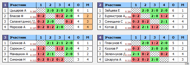 результаты турнира Высшая лига