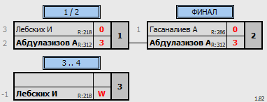 результаты турнира 