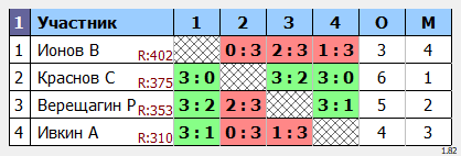 результаты турнира Призовой турнир 300-400