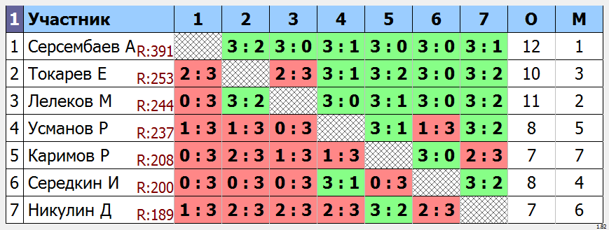 результаты турнира №132