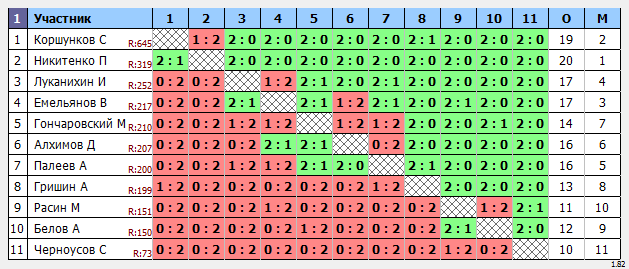 результаты турнира Льготный