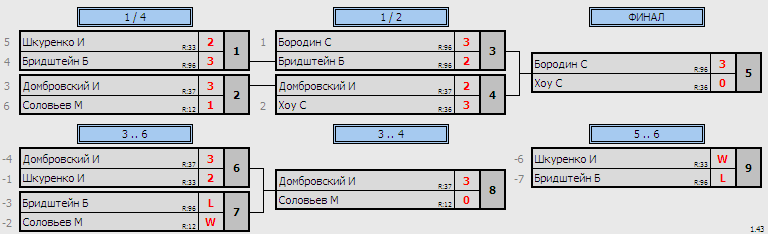 результаты турнира MTops