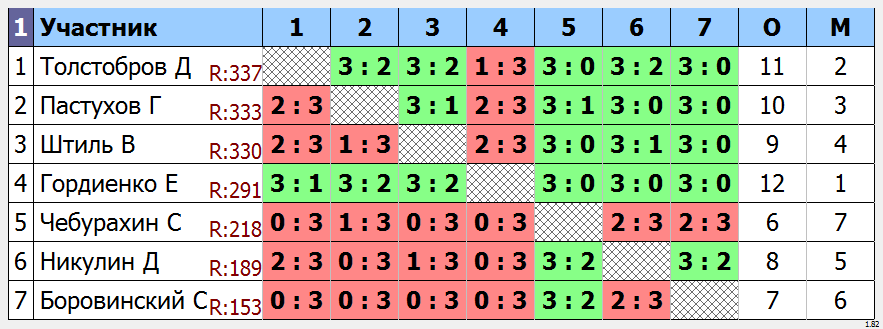 результаты турнира №133