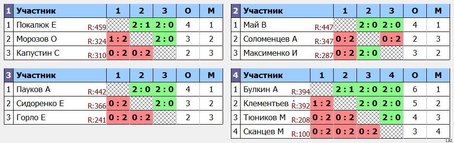 результаты турнира Квартальный кубок Владивостока. 3 квартал. 7 тур