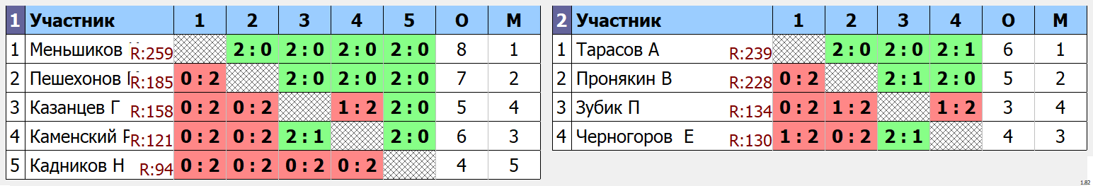 результаты турнира Futures - Любители начального уровня (MAX 250)