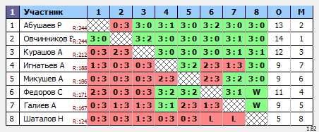 результаты турнира Макс-250 в ТТL-Савеловская 
