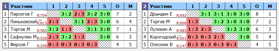 результаты турнира ТОП-СПИН