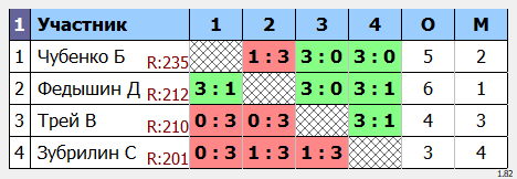 результаты турнира Макс-300 