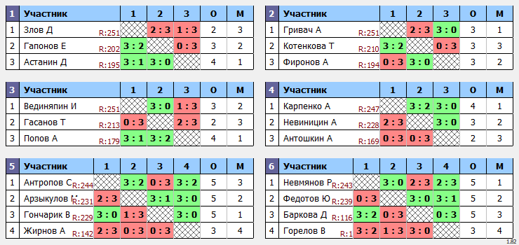 результаты турнира Макс-260 в ТТL-Савеловская 