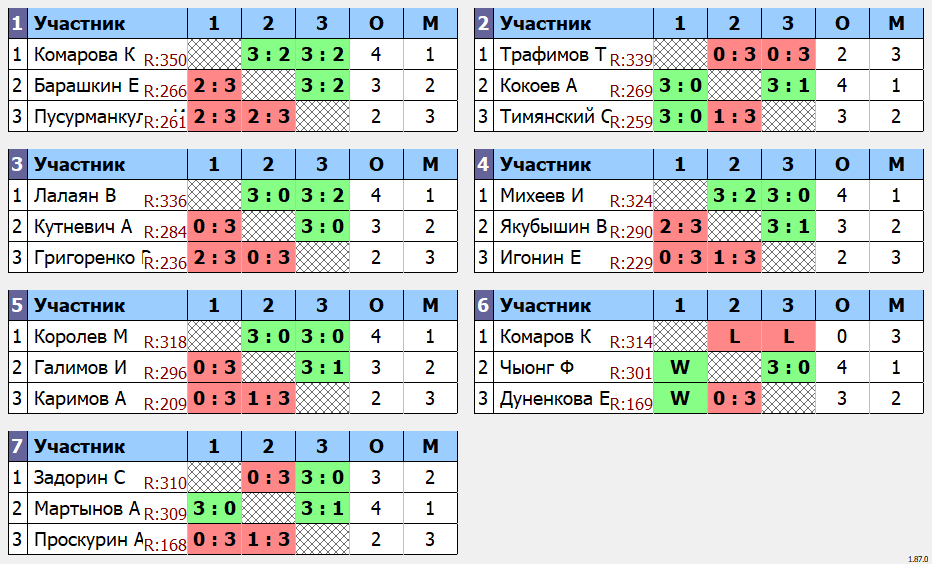 результаты турнира 