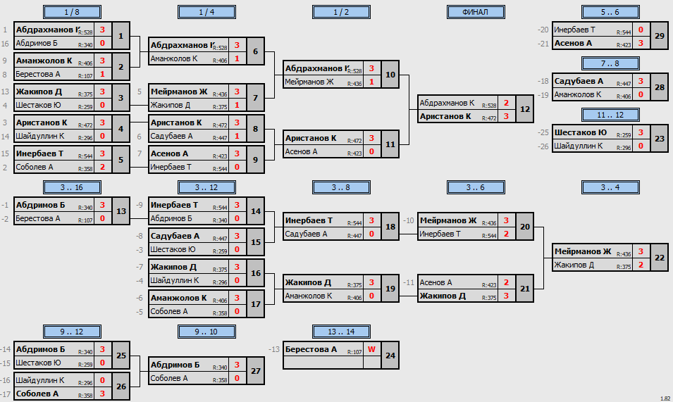 результаты турнира Регулярный открытый