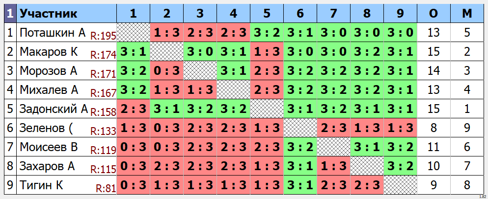 результаты турнира Турнир среди новичков Max 200