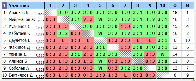 результаты турнира Регулярный открытый
