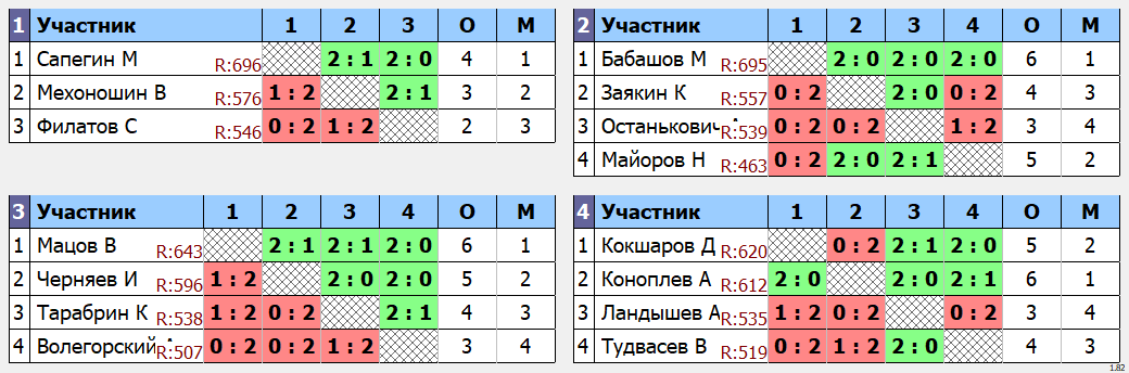 результаты турнира Пулька