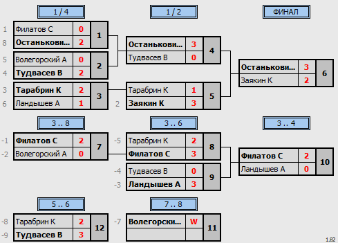 результаты турнира Пулька