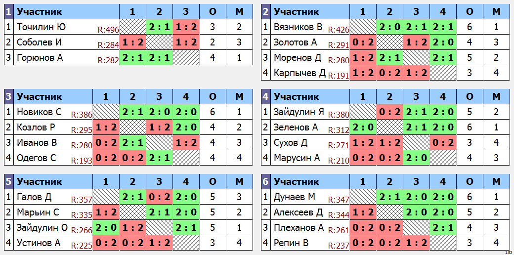 результаты турнира мах 500