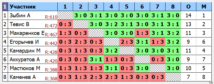 результаты турнира Утренний макс-620 в клубе Tenix 