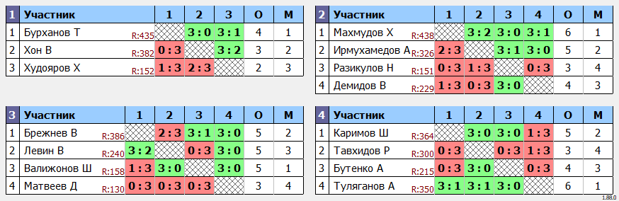 результаты турнира Открытый еженедельный турнир