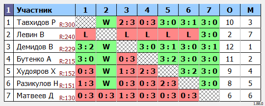 результаты турнира Открытый еженедельный турнир