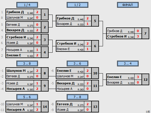 результаты турнира 9 этап серии МСТ 2023