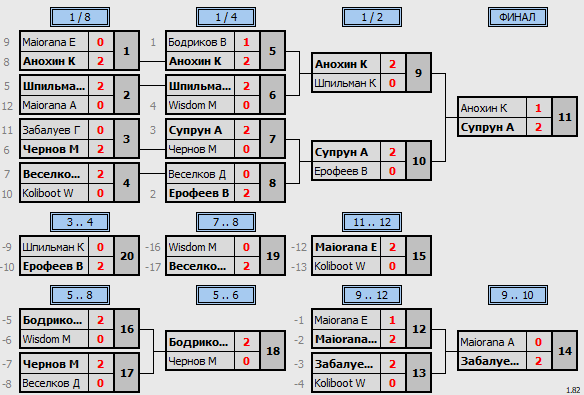 результаты турнира Beginners Cup