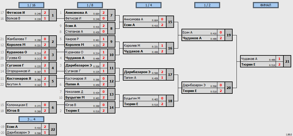 результаты турнира Блиц турнир в рамках RTTF cup