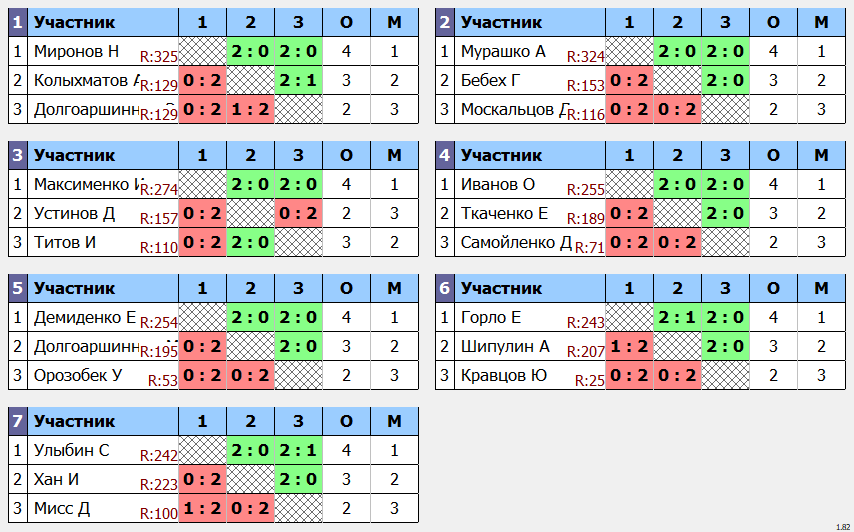 результаты турнира Квартальный кубок Владивостока. Рейтинг до 300. 9 тур.